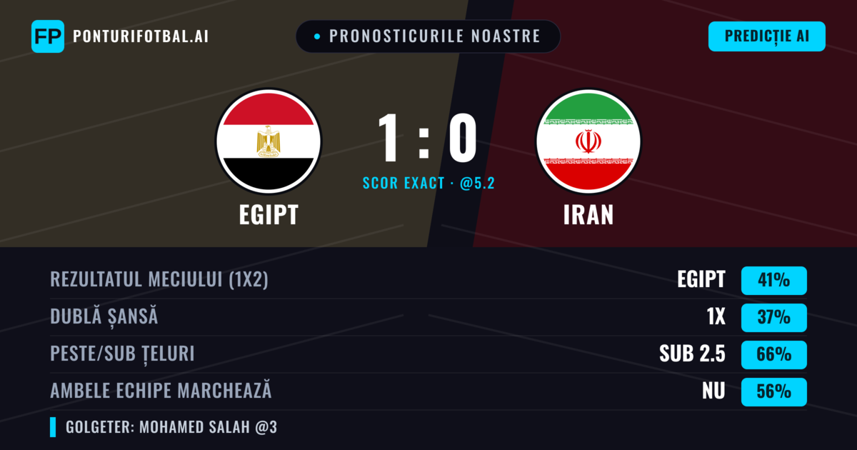 Pronosticurile noastre: Egipt vs Iran — Egipt — Câștigă (41%); Sub 2.5; Ambele echipe: Nu