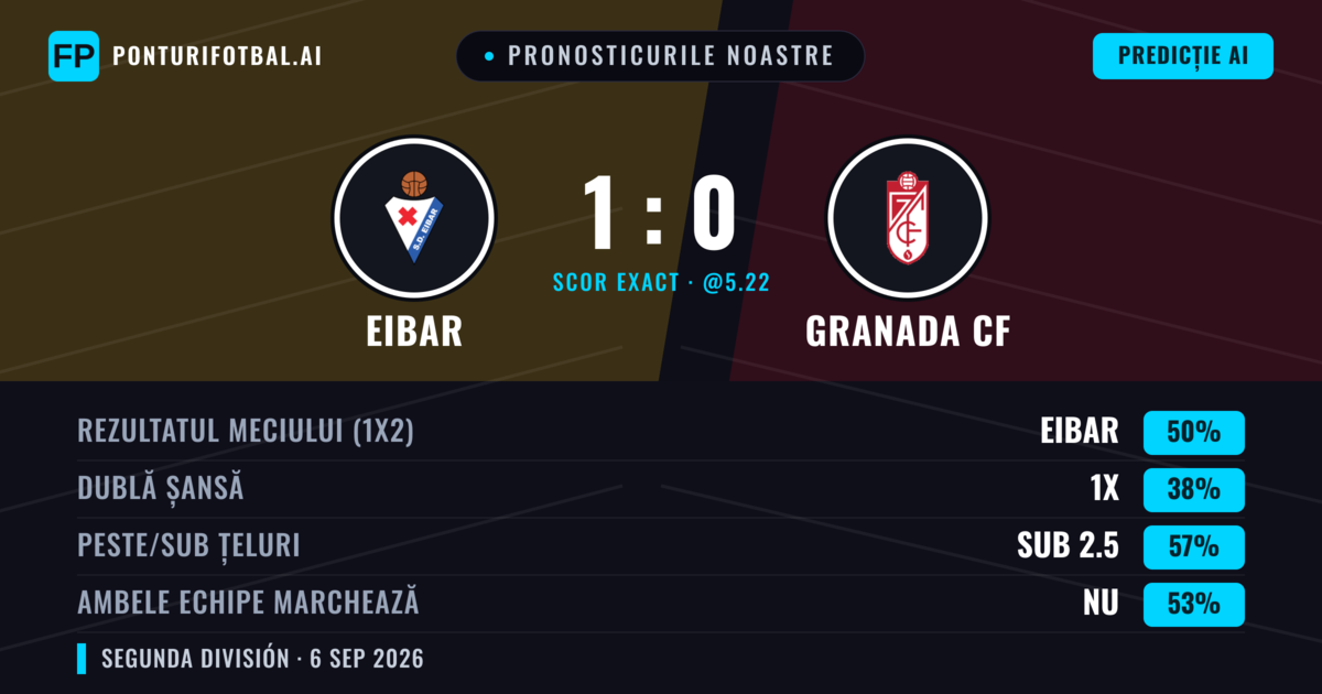 Pronosticurile noastre: Eibar vs Granada CF — Eibar — Câștigă (50%); Sub 2.5; Ambele echipe: Nu