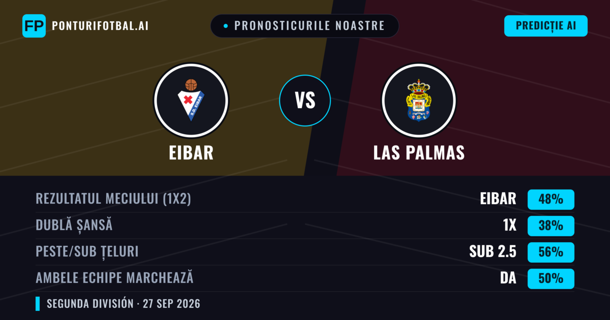 Pronosticurile noastre: Eibar vs Las Palmas — Eibar — Câștigă (52%); Peste 2.5; Ambele echipe: Da