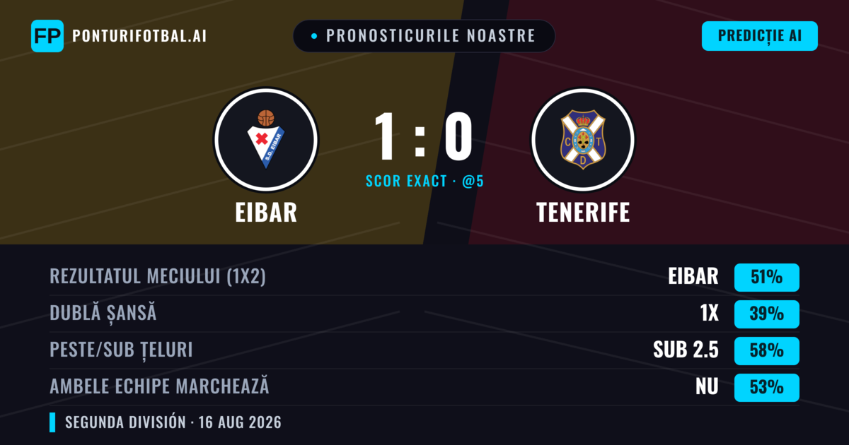 Pronosticurile noastre: Eibar vs Tenerife — Eibar — Câștigă (49%); Sub 2.5; Ambele echipe: Nu