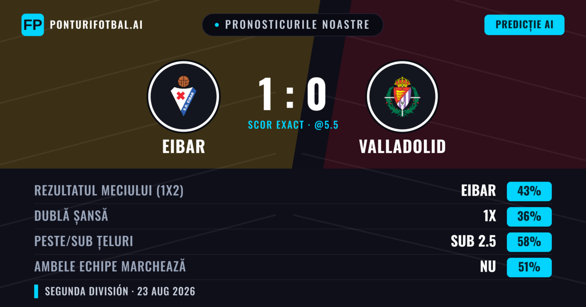 Pronosticurile noastre: Eibar vs Valladolid — Eibar — Câștigă (44%); Sub 2.5; Ambele echipe: Nu