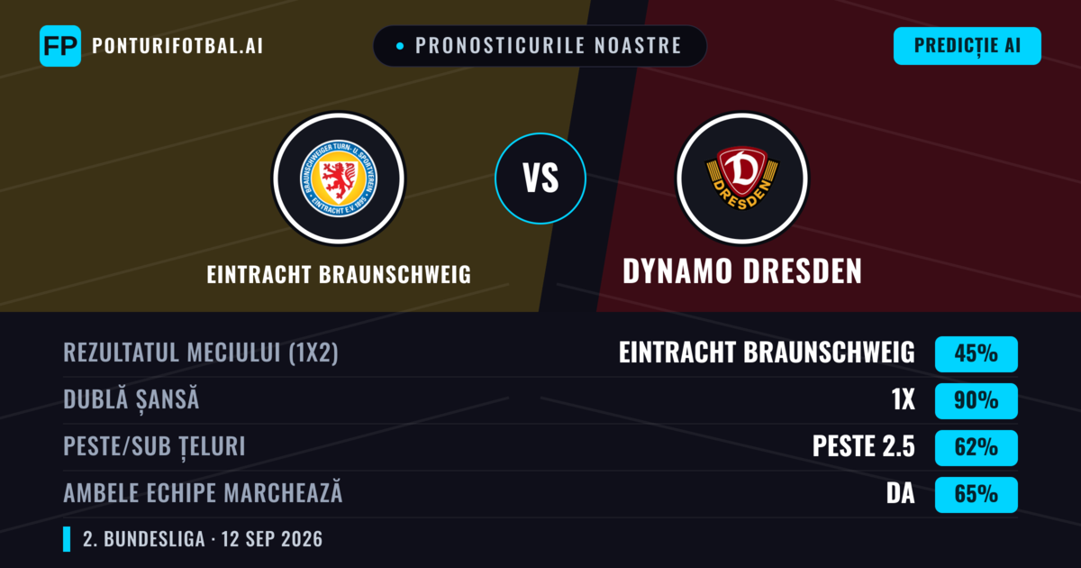 Pronosticurile noastre: Eintracht Braunschweig vs Dynamo Dresden — Remiză (45%); Peste 2.5; Ambele echipe: Da