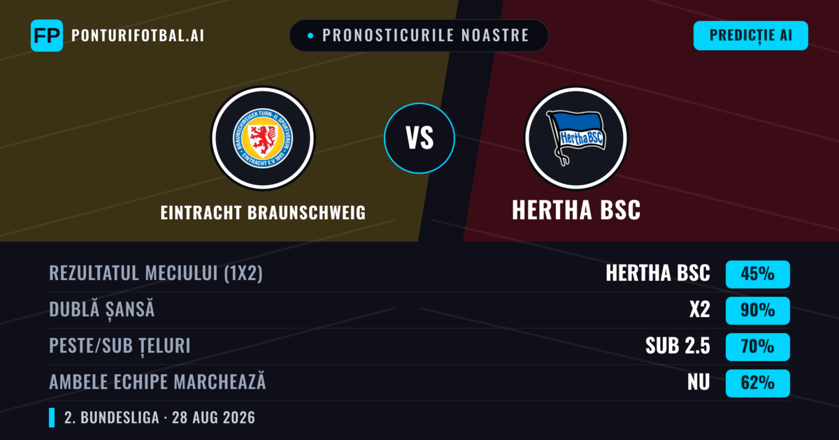 Pronosticurile noastre: Eintracht Braunschweig vs Hertha BSC — Hertha BSC — Câștigă (39%); Peste 2.5; Ambele echipe: Da