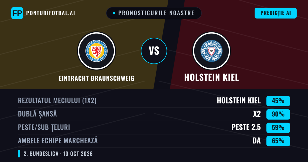 Pronosticurile noastre: Eintracht Braunschweig vs Holstein Kiel — Remiză (45%); Peste 2.5; Ambele echipe: Da