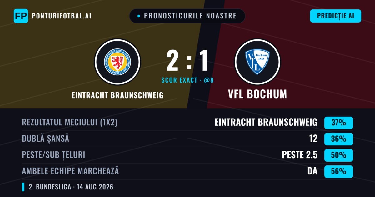 Pronosticurile noastre: Eintracht Braunschweig vs VfL Bochum — Eintracht Braunschweig — Câștigă (42%); Peste 2.5; Ambele echipe: Da