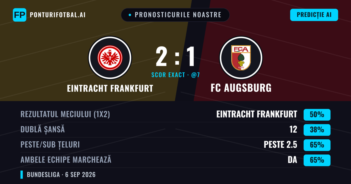 Pronosticurile noastre: Eintracht Frankfurt vs FC Augsburg — Eintracht Frankfurt — Câștigă (50%); Peste 2.5; Ambele echipe: Da