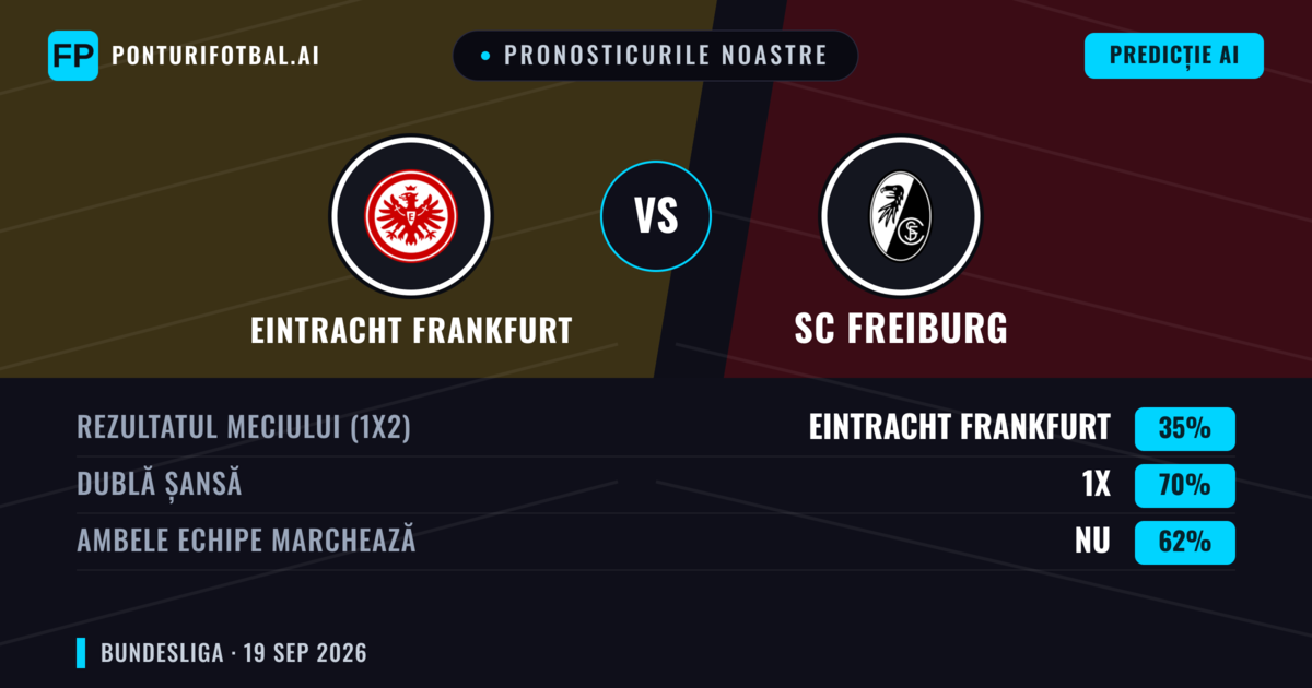 Pronosticurile noastre: Eintracht Frankfurt vs SC Freiburg — Eintracht Frankfurt — Câștigă (39%); Peste 2.5; Ambele echipe: Da