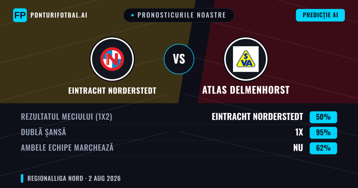 Pronosticurile noastre: Eintracht Norderstedt vs Atlas Delmenhorst — Remiză (50%); Ambele echipe: Nu