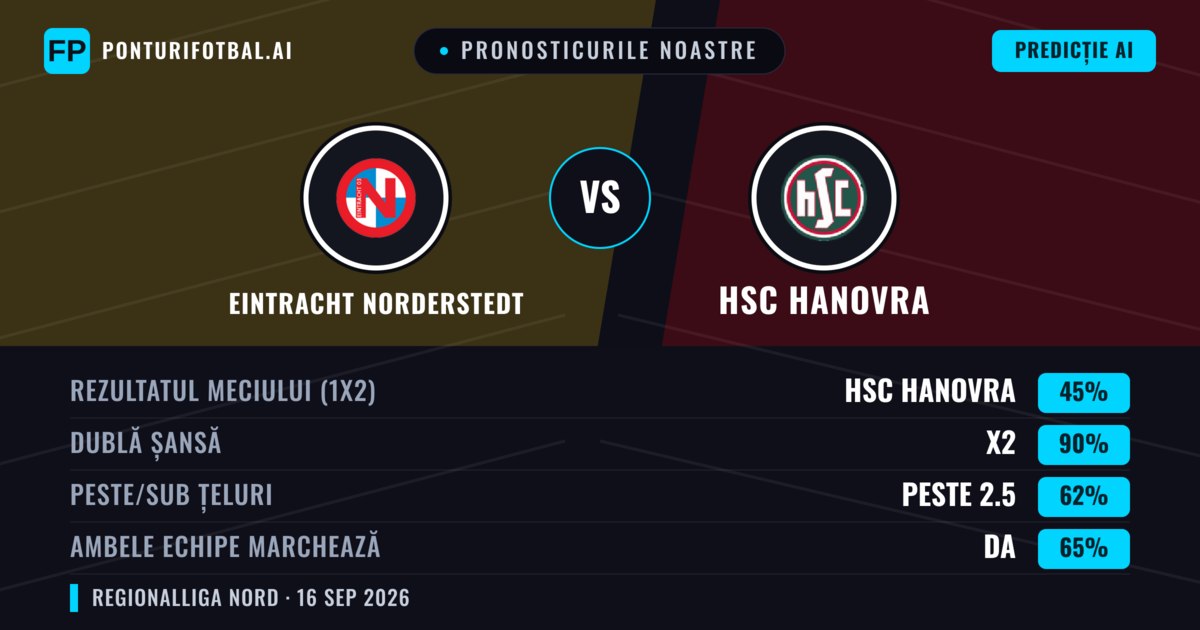 Pronosticurile noastre: Eintracht Norderstedt vs HSC Hanovra — Eintracht Norderstedt — Câștigă (46%); Peste 2.5; Ambele echipe: Da