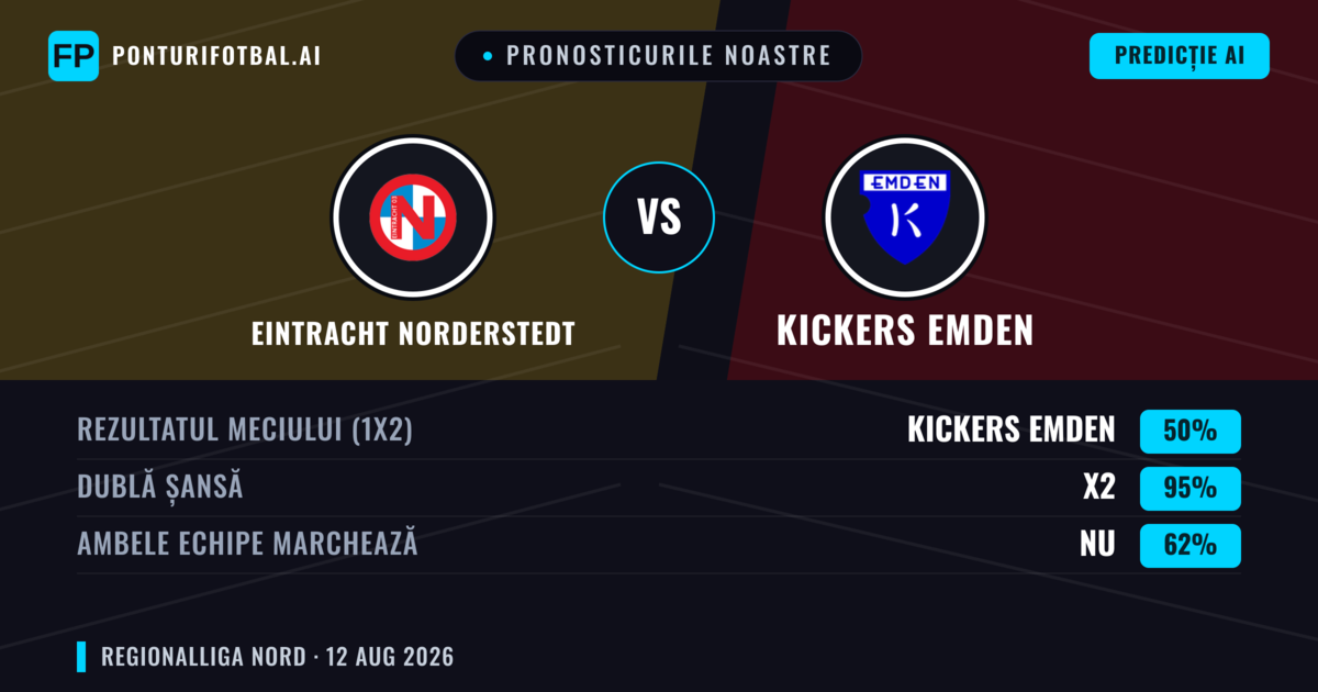 Pronosticurile noastre: Eintracht Norderstedt vs Kickers Emden — Kickers Emden — Câștigă (50%); Peste 2.5; Ambele echipe: Da