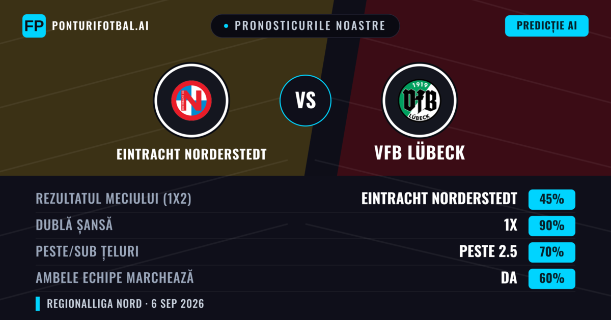 Pronosticurile noastre: Eintracht Norderstedt vs VfB Lübeck — Remiză (45%); Peste 2.5; Ambele echipe: Da