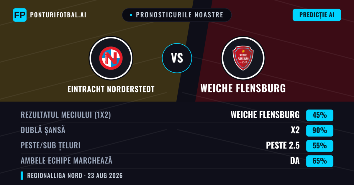 Pronosticurile noastre: Eintracht Norderstedt vs Weiche Flensburg — Weiche Flensburg — Câștigă (41%); Peste 2.5; Ambele echipe: Da