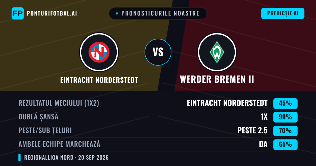 Pronosticurile noastre: Eintracht Norderstedt vs Werder Bremen II — Eintracht Norderstedt — Câștigă (40%); Peste 2.5; Ambele echipe: Da