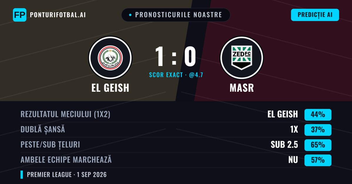 Pronosticurile noastre: El Geish vs Masr — El Geish — Câștigă (41%); Sub 2.5; Ambele echipe: Nu