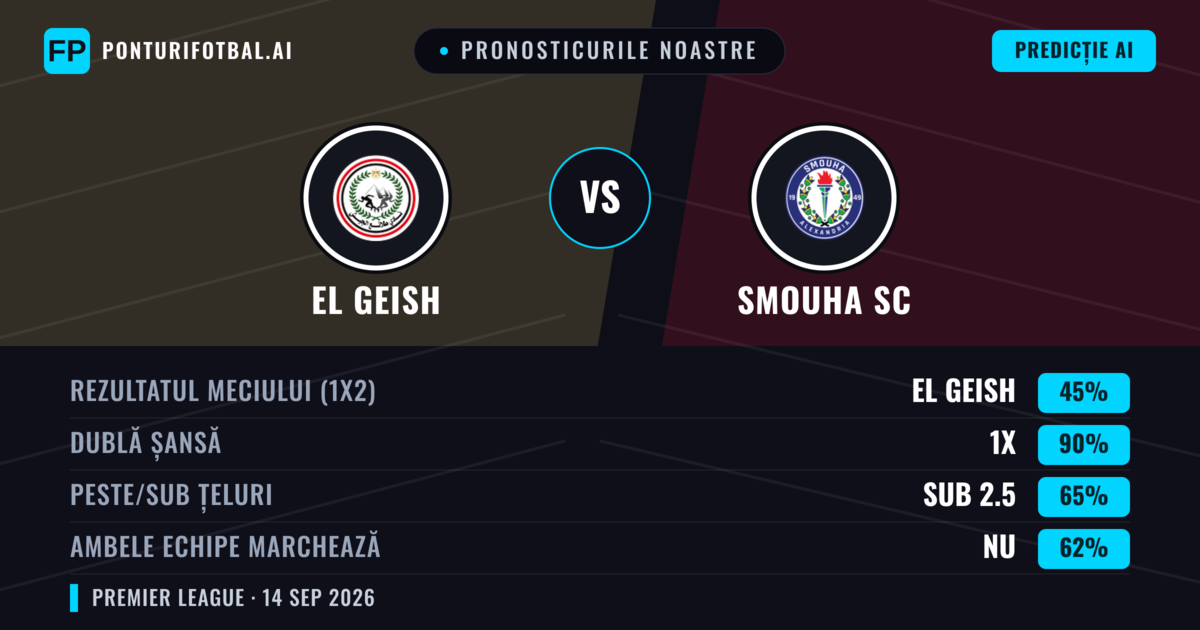 Pronosticurile noastre: El Geish vs Smouha SC — Remiză (45%); Sub 2.5; Ambele echipe: Nu