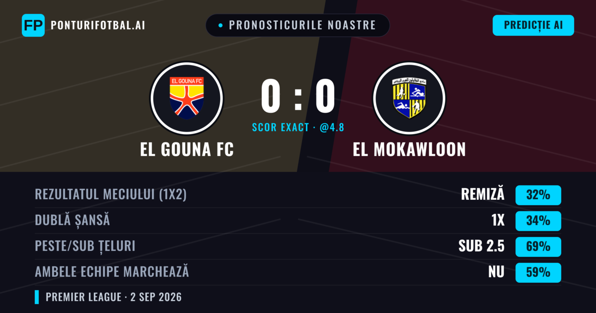 Pronosticurile noastre: El Gouna FC vs El Mokawloon — El Gouna FC — Câștigă (35%); Sub 2.5; Ambele echipe: Nu