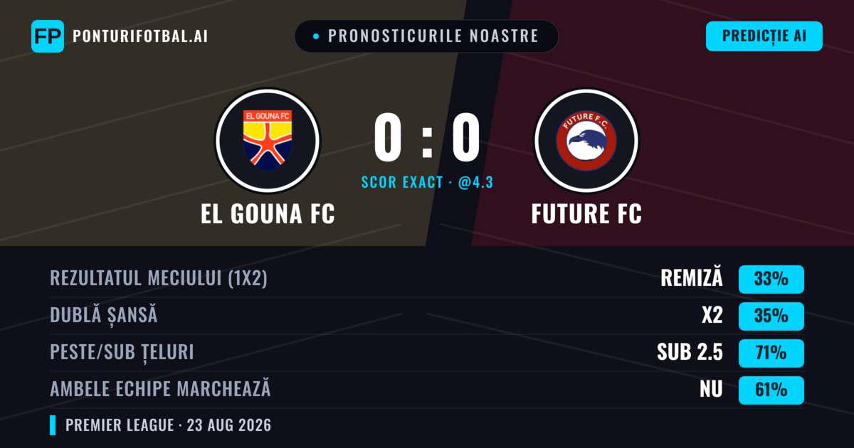 Pronosticurile noastre: El Gouna FC vs Future FC — Future FC — Câștigă (37%); Sub 2.5; Ambele echipe: Nu
