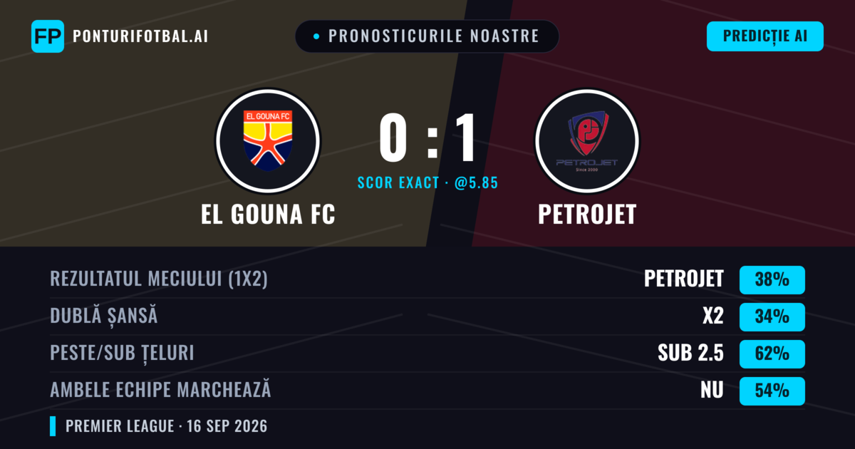 Pronosticurile noastre: El Gouna FC vs Petrojet — Petrojet — Câștigă (38%); Sub 2.5; Ambele echipe: Nu