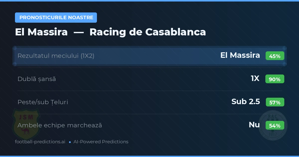 Pronosticurile noastre: El Massira vs Racing de Casablanca — Remiză (45%); Sub 2.5; Ambele echipe: Nu