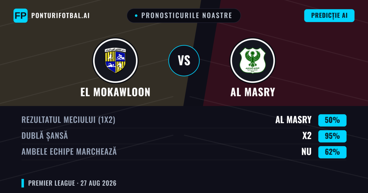 Pronosticurile noastre: El Mokawloon vs Al Masry — Al Masry — Câștigă (41%); Sub 2.5; Ambele echipe: Nu