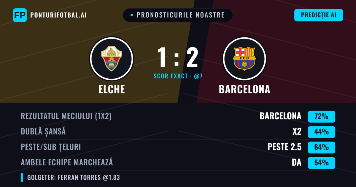 Pronosticurile noastre: Elche vs Barcelona — Barcelona — Câștigă (71%); Peste 2.5; Ambele echipe: Da