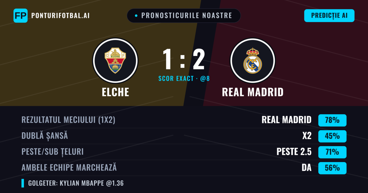 Pronosticurile noastre: Elche vs Real Madrid — Real Madrid — Câștigă (80%); Peste 2.5; Ambele echipe: Da