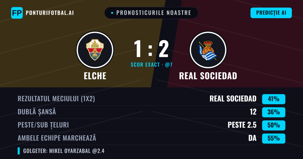 Pronosticurile noastre: Elche vs Real Sociedad — Real Sociedad — Câștigă (40%); Peste 2.5; Ambele echipe: Da