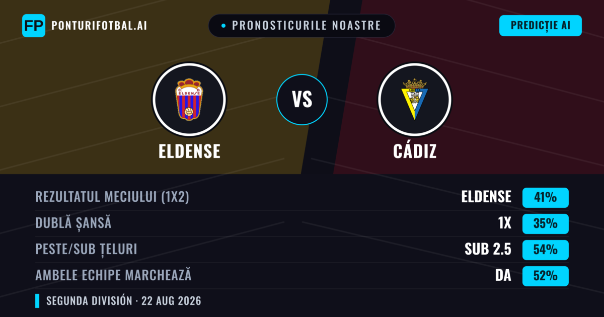Pronosticurile noastre: Eldense vs Cádiz — Eldense — Câștigă (43%); Sub 2.5; Ambele echipe: Da