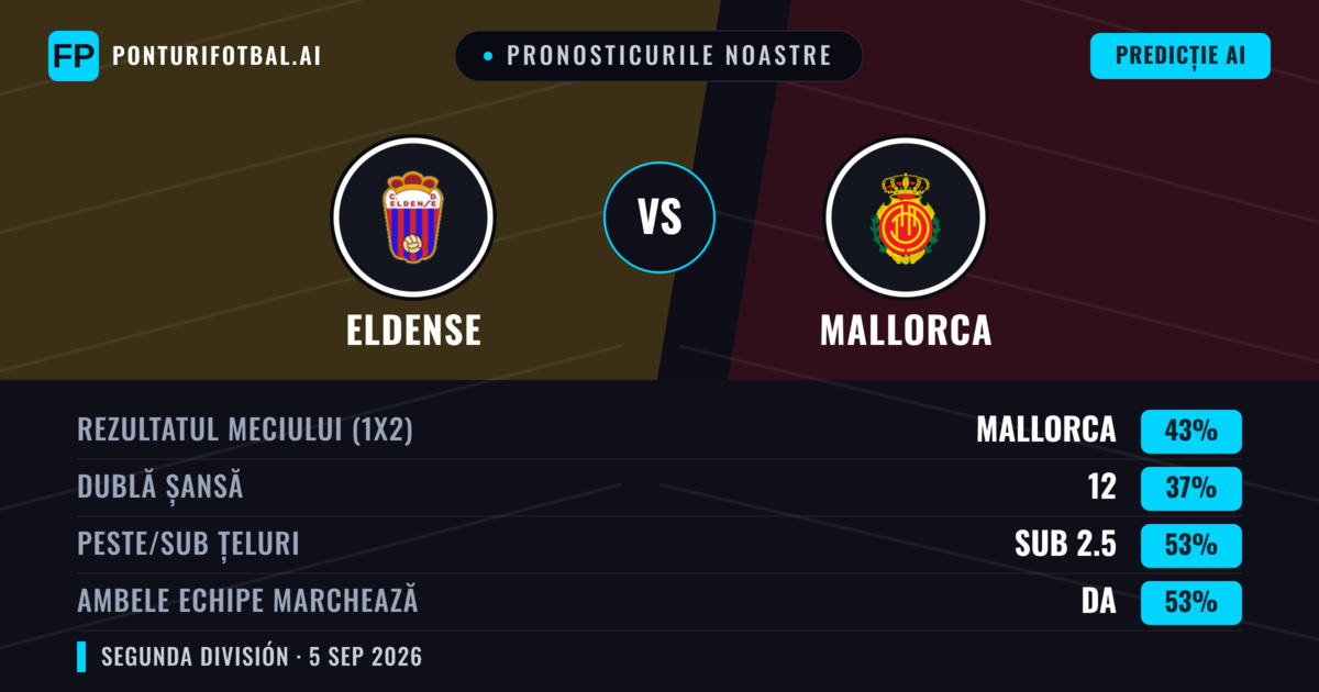 Pronosticurile noastre: Eldense vs Mallorca — Mallorca — Câștigă (46%); Sub 2.5; Ambele echipe: Da