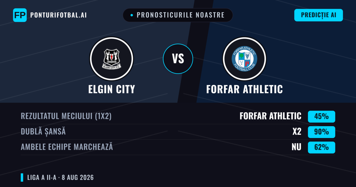 Pronosticurile noastre: Elgin City vs Forfar Athletic — Elgin City — Câștigă (49%); Peste 2.5; Ambele echipe: Da