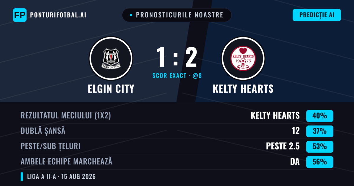 Pronosticurile noastre: Elgin City vs Kelty Hearts — Elgin City — Câștigă (41%); Peste 2.5; Ambele echipe: Da
