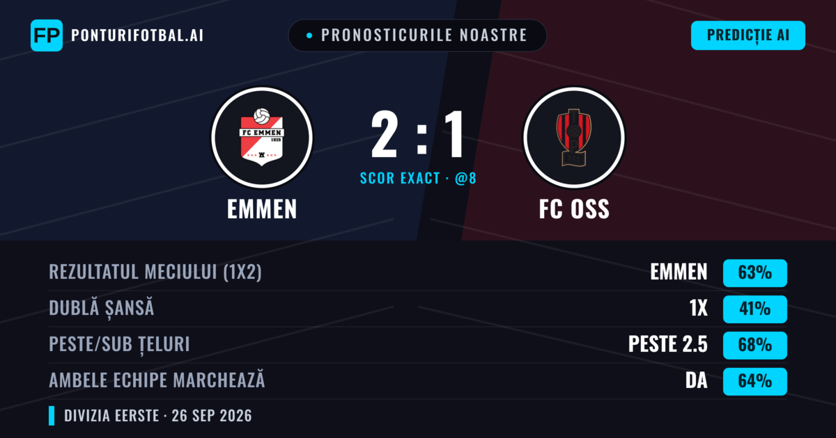 Pronosticurile noastre: Emmen vs FC OSS — Emmen — Câștigă (59%); Peste 2.5; Ambele echipe: Da