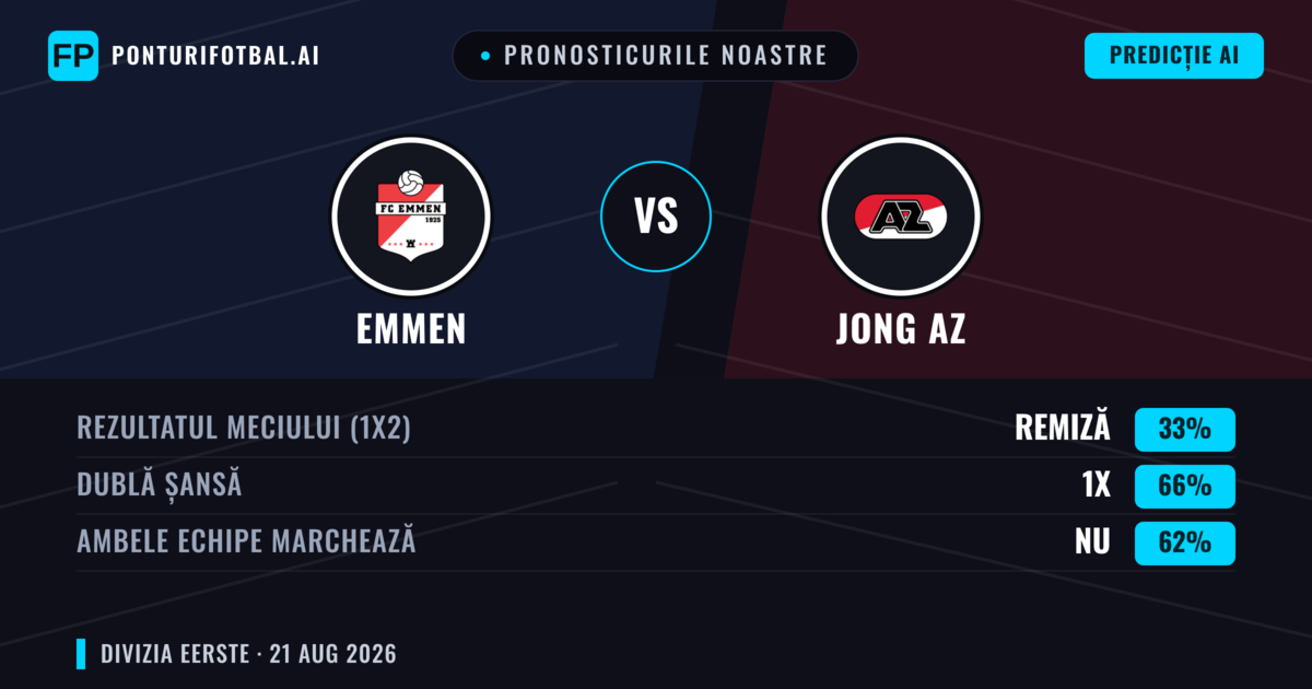 Pronosticurile noastre: Emmen vs Jong AZ — Emmen — Câștigă (41%); Peste 2.5; Ambele echipe: Da