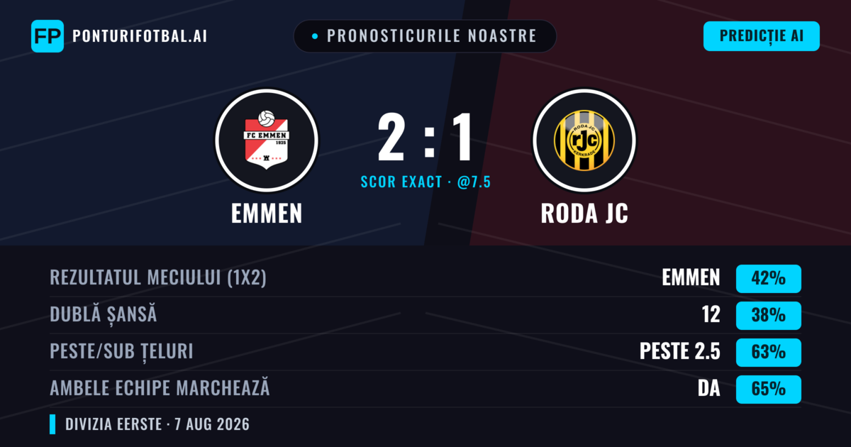 Pronosticurile noastre: Emmen vs Roda JC — Emmen — Câștigă (41%); Peste 2.5; Ambele echipe: Da