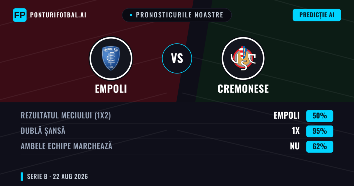 Pronosticurile noastre: Empoli vs Cremonese — Cremonese — Câștigă (38%); Sub 2.5; Ambele echipe: Da