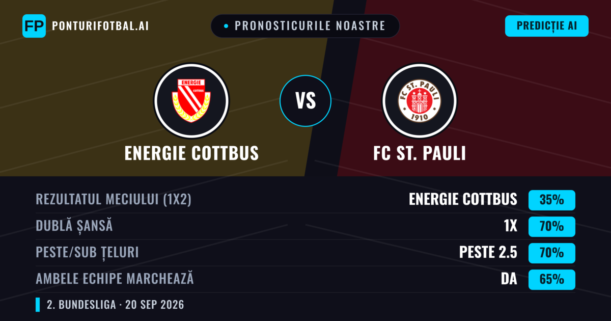 Pronosticurile noastre: Energie Cottbus vs FC St. Pauli — FC St. Pauli — Câștigă (45%); Peste 2.5; Ambele echipe: Da