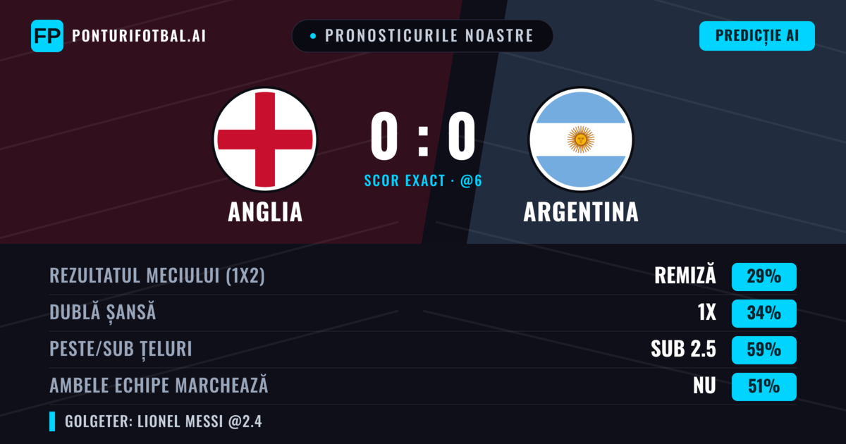 Pronosticurile noastre: Anglia vs Argentina — Anglia — Câștigă (37%); Sub 2.5; Ambele echipe: Nu