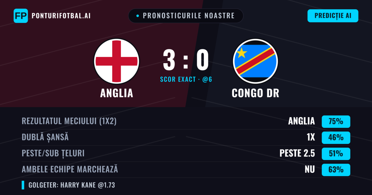 Pronosticurile noastre: Anglia vs Congo DR — Anglia — Câștigă (75%); Peste 2.5; Ambele echipe: Nu