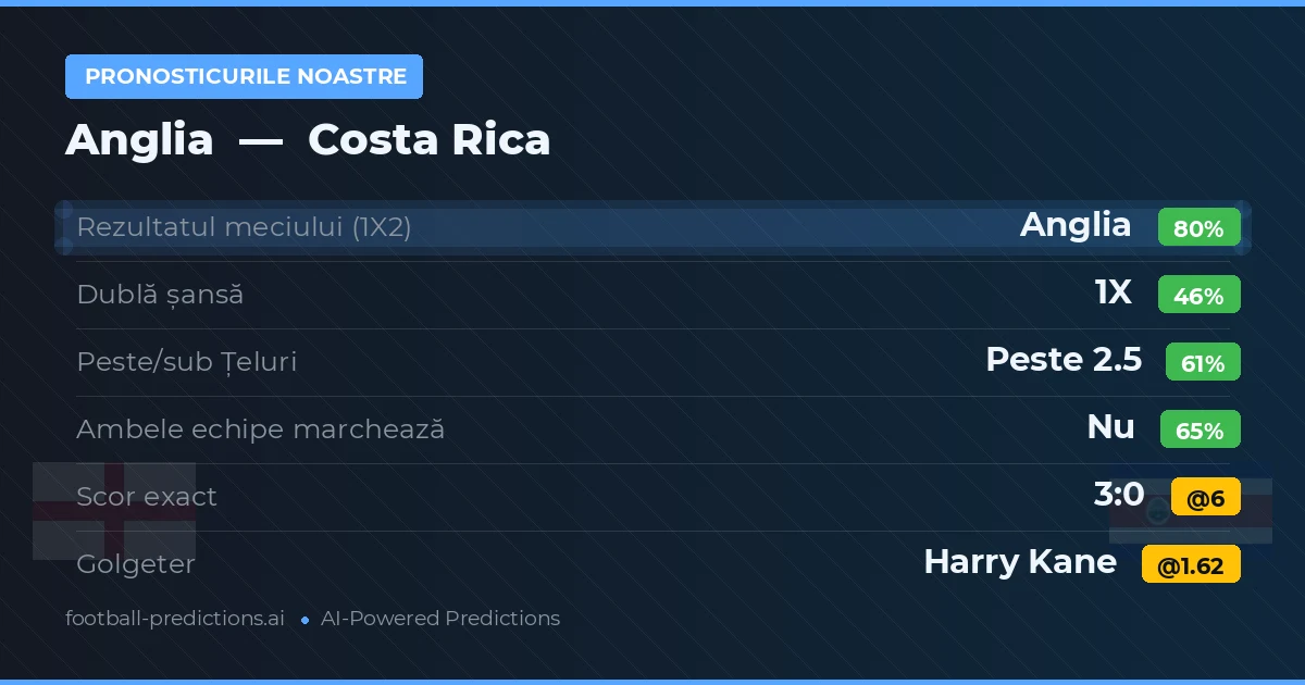 Pronosticurile noastre: Anglia vs Costa Rica