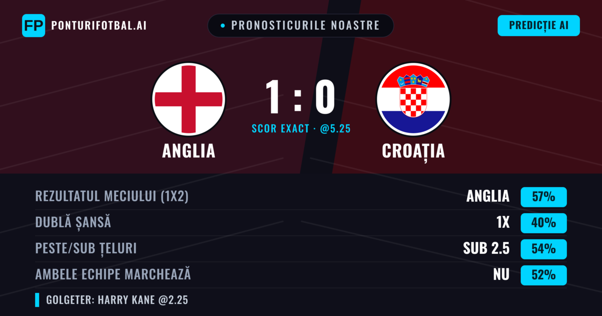 Pronosticurile noastre: Anglia vs Croația — Anglia — Câștigă (57%); Sub 2.5; Ambele echipe: Nu
