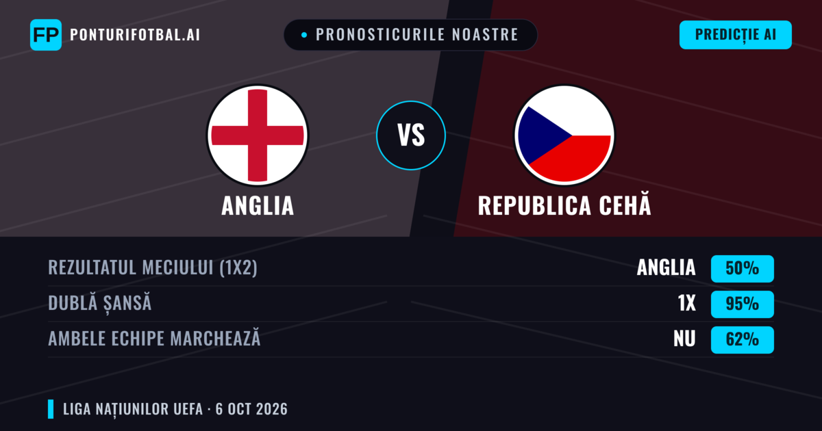Pronosticurile noastre: Anglia vs Republica Cehă — Anglia — Câștigă (83%); Peste 2.5; Ambele echipe: Nu