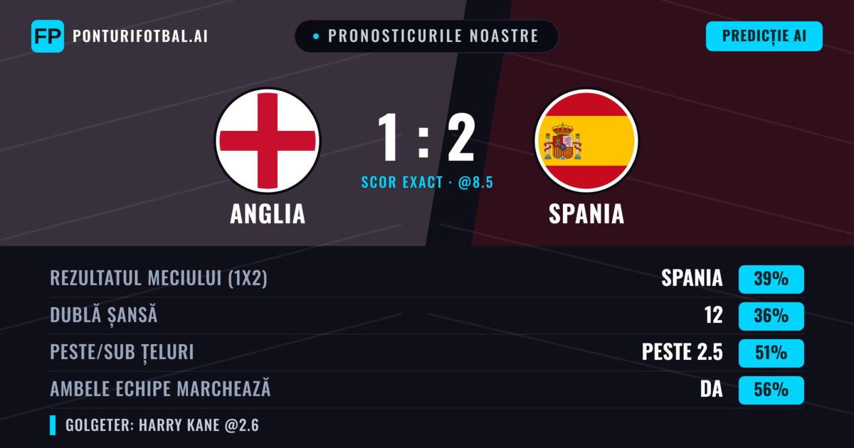 Pronosticurile noastre: Anglia vs Spania — Spania — Câștigă (47%); Peste 2.5; Ambele echipe: Da