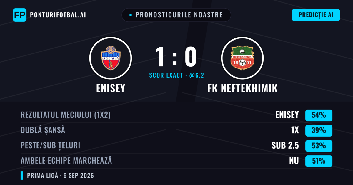 Pronosticurile noastre: Enisey vs FK Neftekhimik — Enisey — Câștigă (52%); Sub 2.5; Ambele echipe: Nu