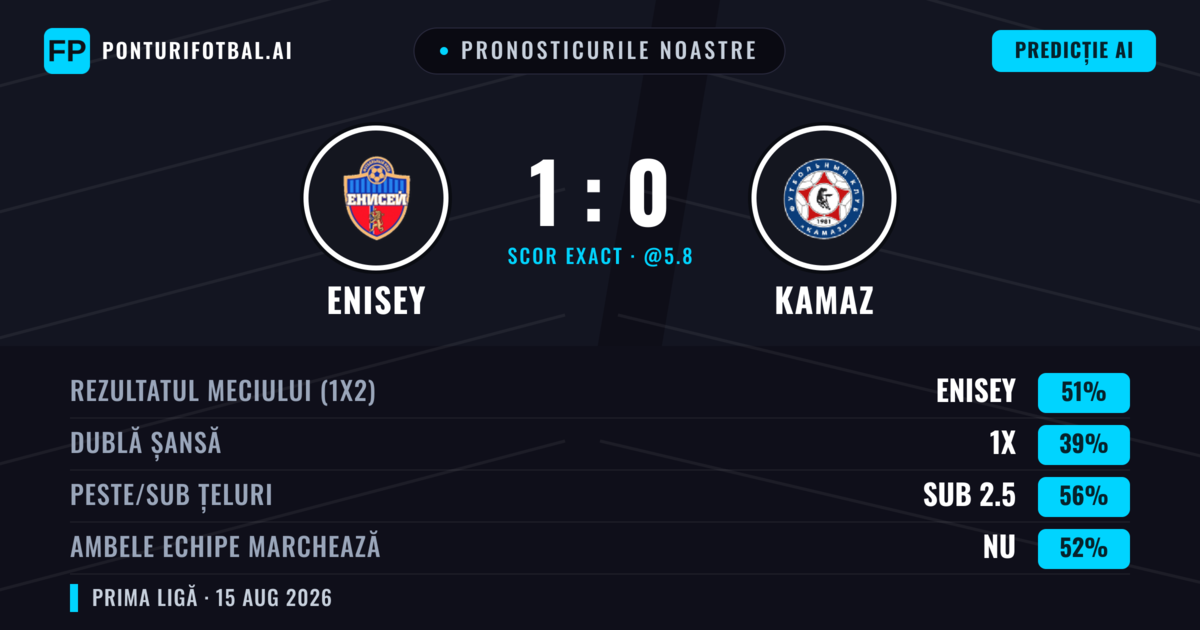 Pronosticurile noastre: Enisey vs KAMAZ — Enisey — Câștigă (52%); Sub 2.5; Ambele echipe: Nu