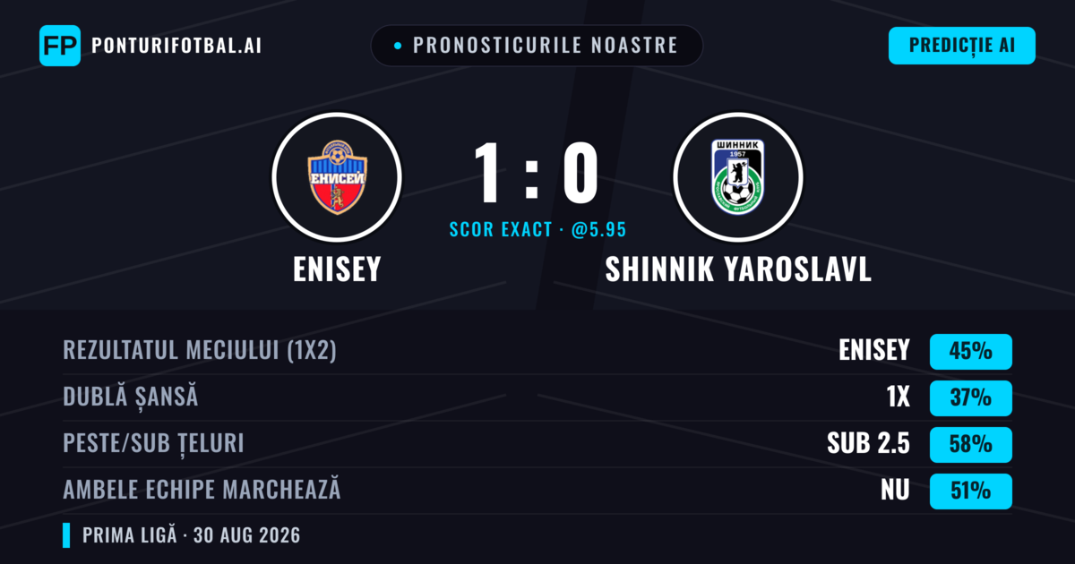 Pronosticurile noastre: Enisey vs Shinnik Yaroslavl — Enisey — Câștigă (44%); Sub 2.5; Ambele echipe: Nu