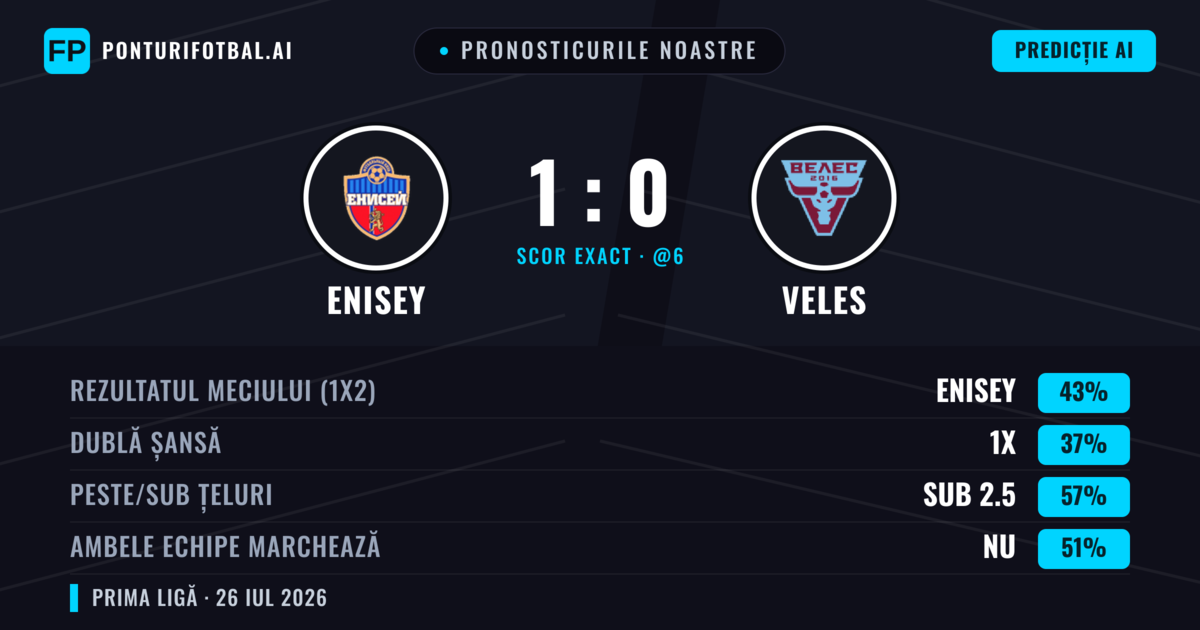 Pronosticurile noastre: Enisey vs Veles — Enisey — Câștigă (50%); Sub 2.5; Ambele echipe: Nu