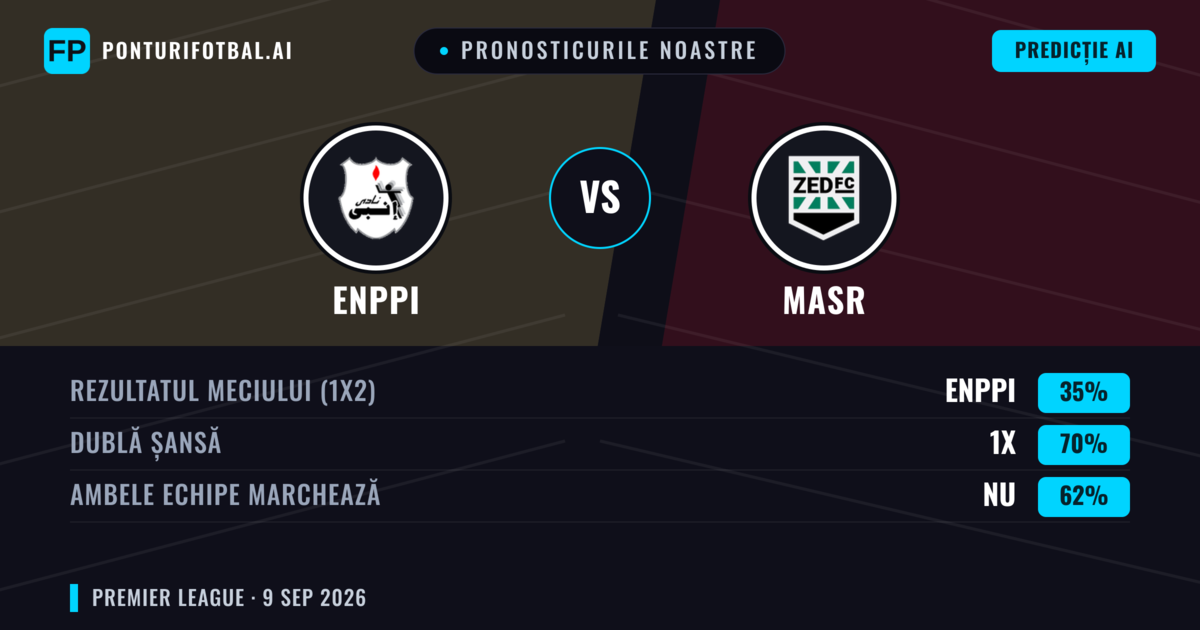 Pronosticurile noastre: Enppi vs Masr — Masr — Câștigă (35%); Sub 2.5; Ambele echipe: Nu