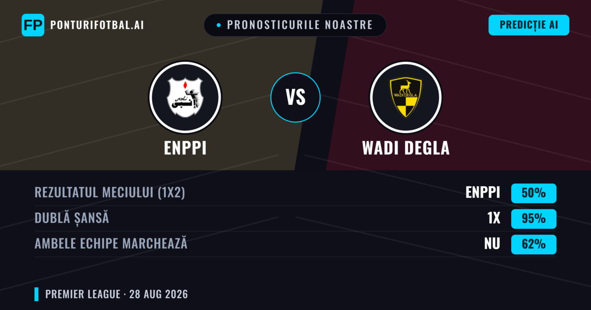 Pronosticurile noastre: Enppi vs Wadi Degla — Enppi — Câștigă (39%); Sub 2.5; Ambele echipe: Nu