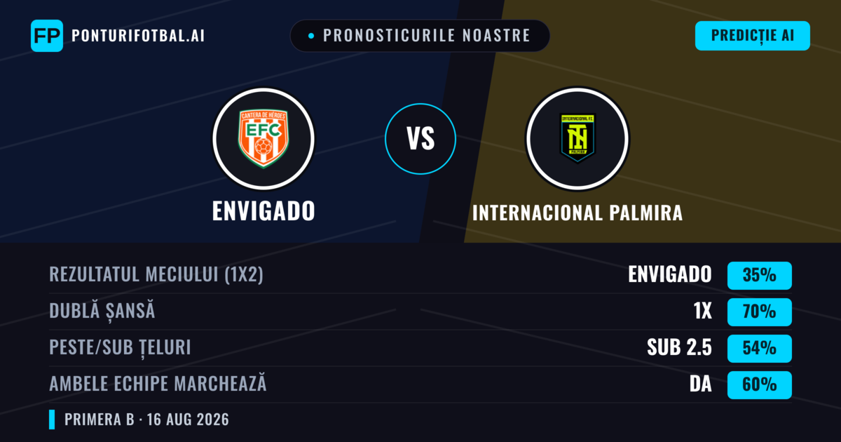 Pronosticurile noastre: Envigado vs Internacional Palmira — Envigado — Câștigă (38%); Sub 2.5; Ambele echipe: Nu