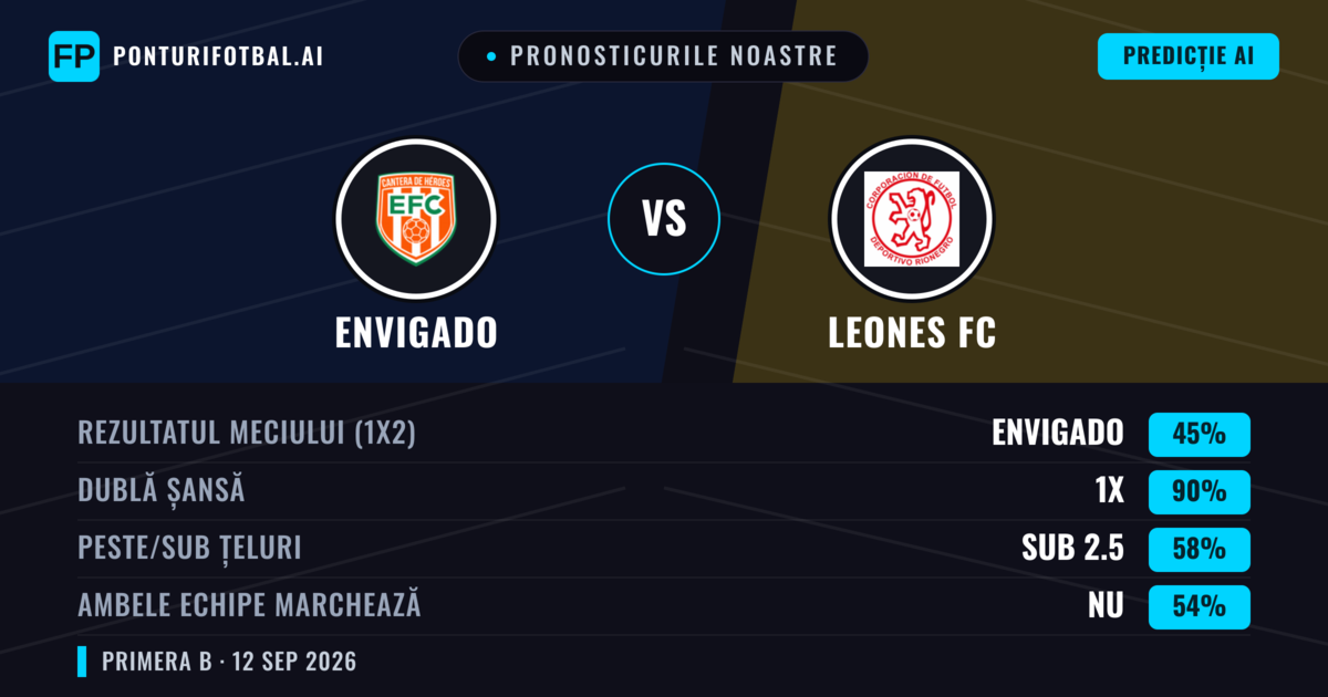 Pronosticurile noastre: Envigado vs Leones FC — Remiză (45%); Sub 2.5; Ambele echipe: Nu
